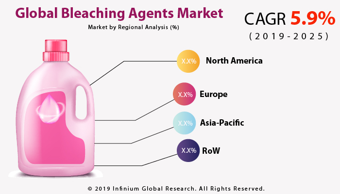 Bleaching Agents Market