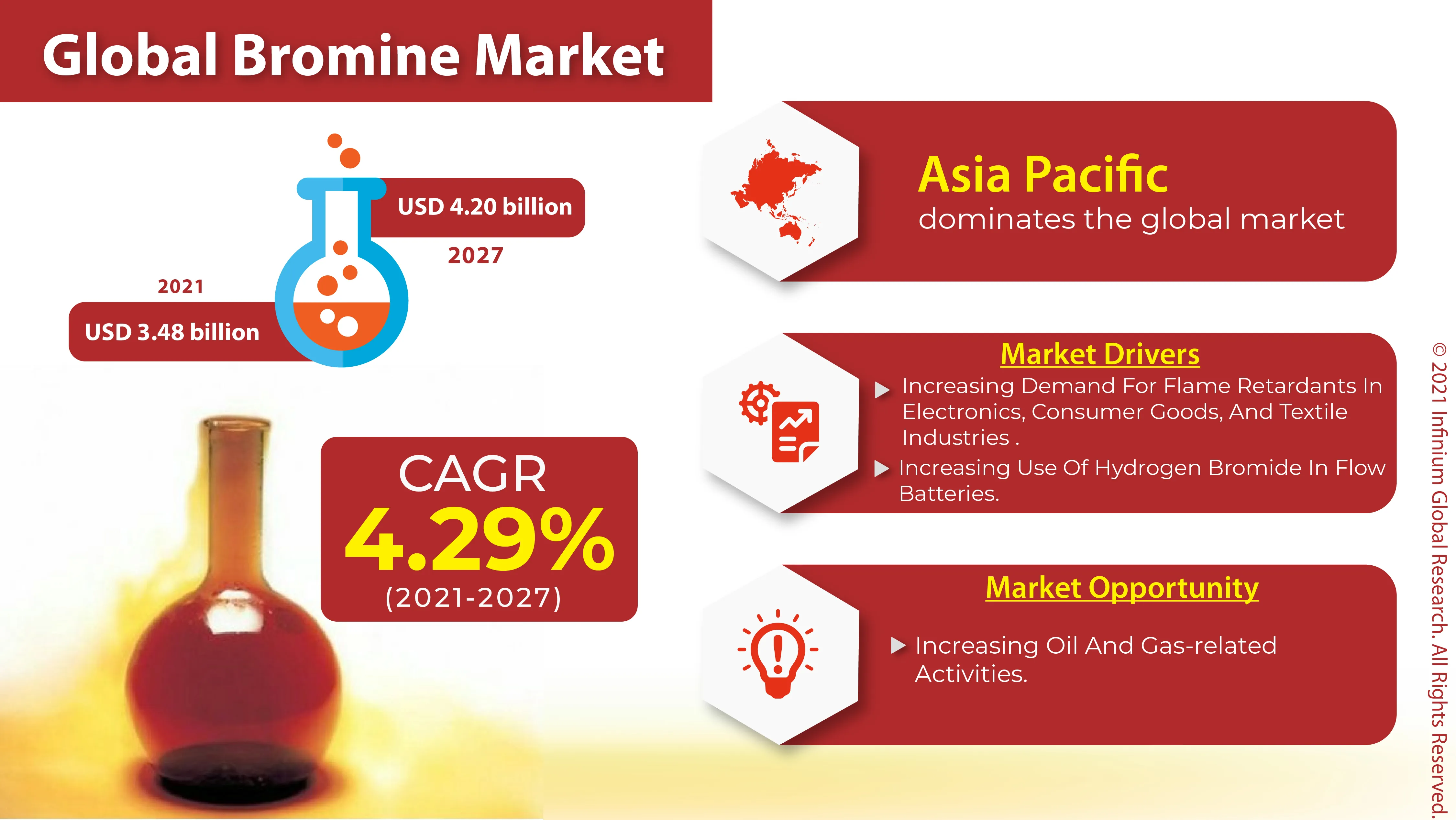 Bromine Market
