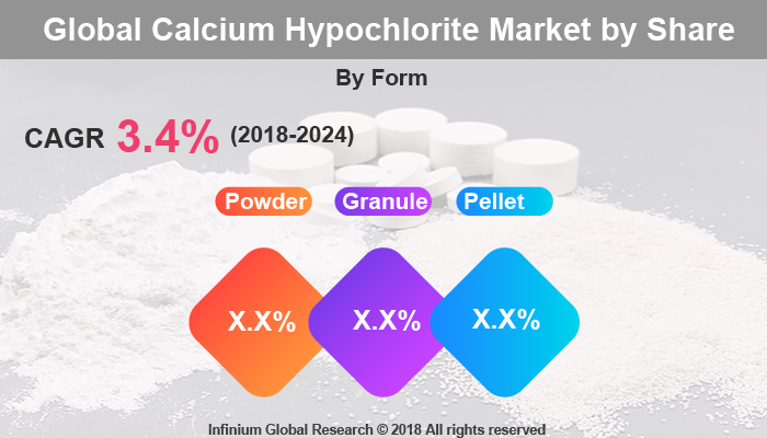 Calcium Hypochlorite Market