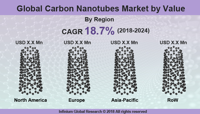 Carbon Nanotube Market