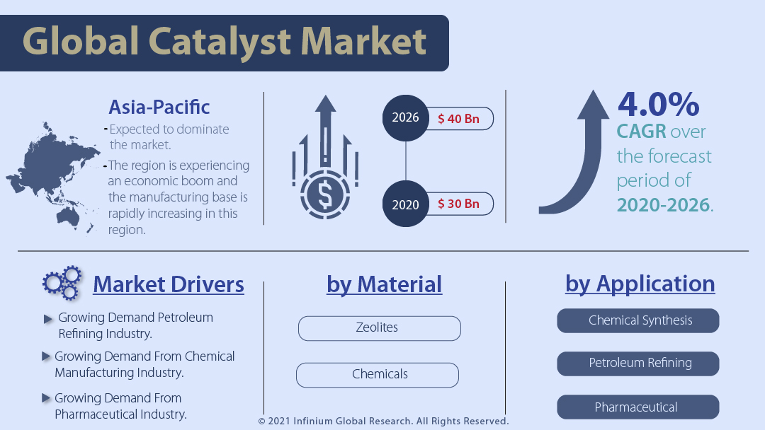 Catalyst Market