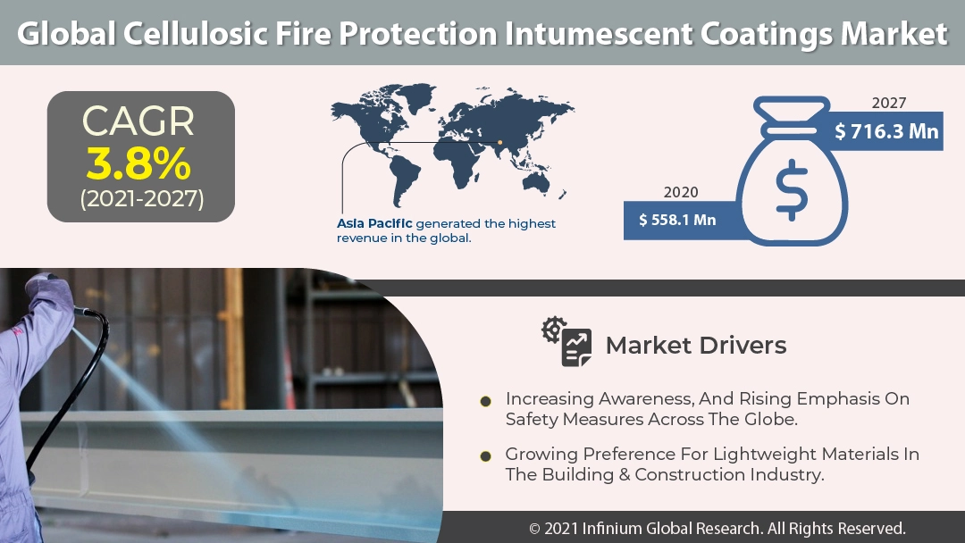 Cellulosic Fire Protection Intumescent Coatings Market