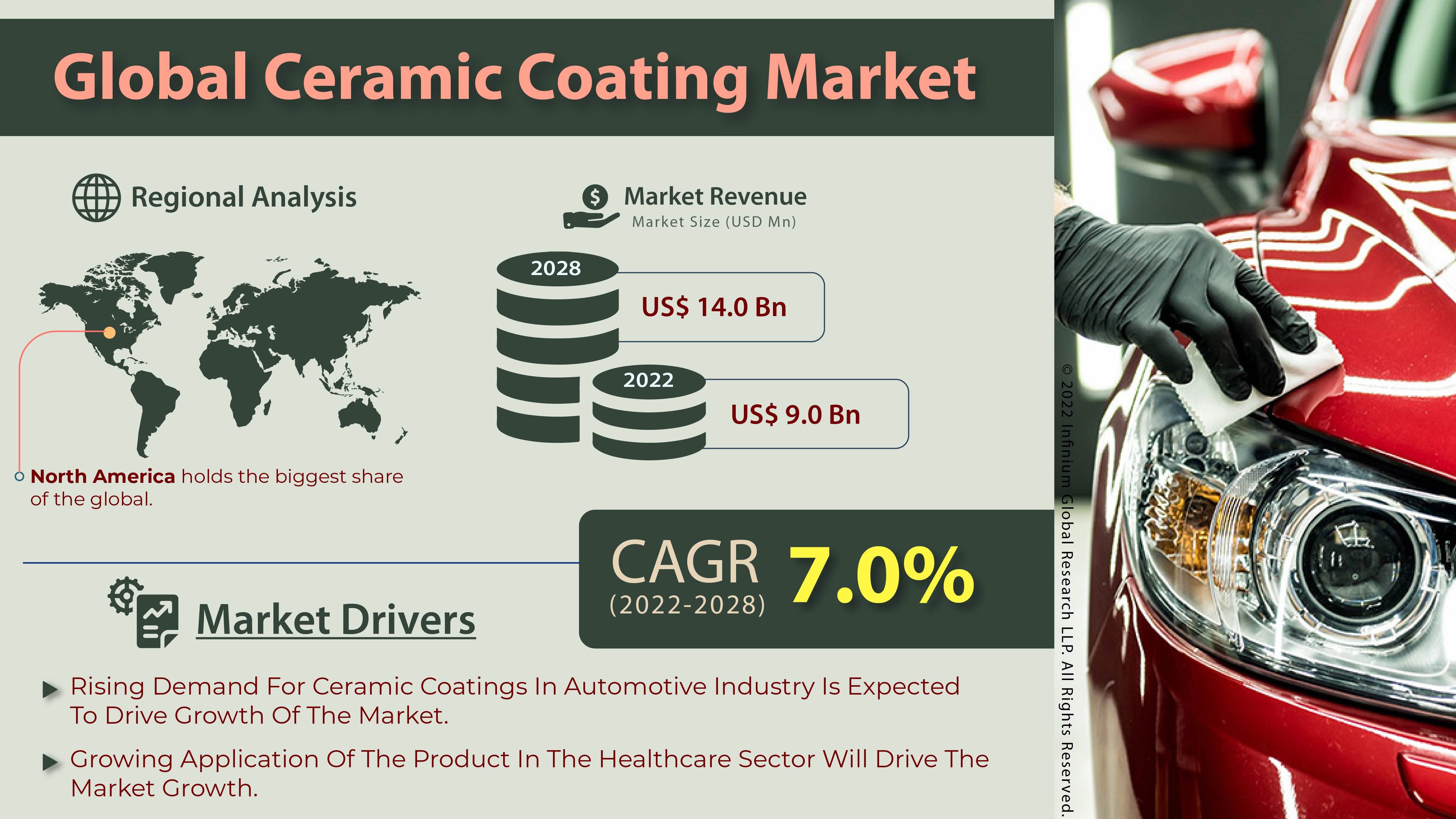 Ceramic Coating Market