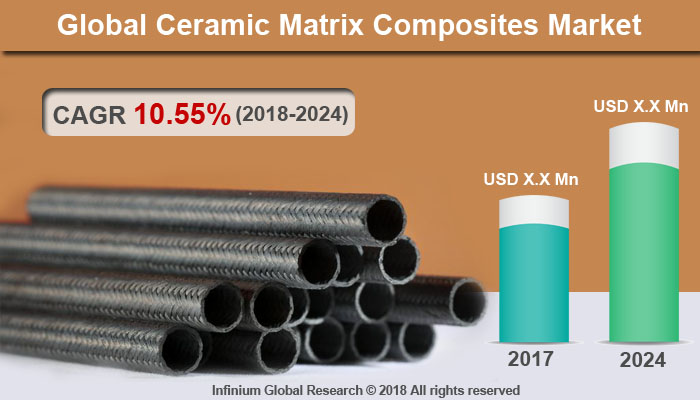 Ceramic Matrix Composites Market