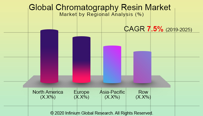 Global Chromatography Resin Market