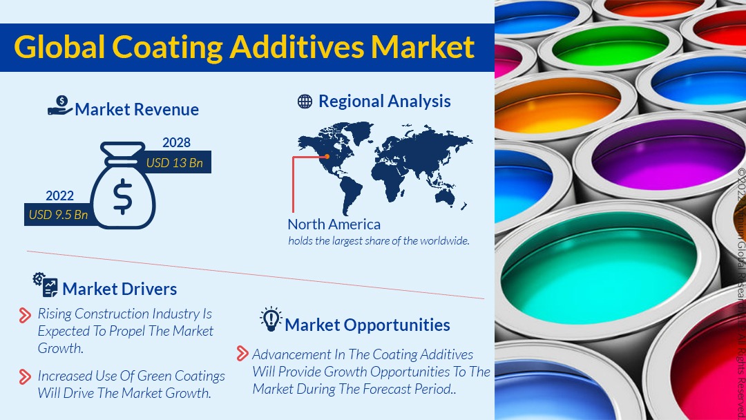 Coating Additives Market