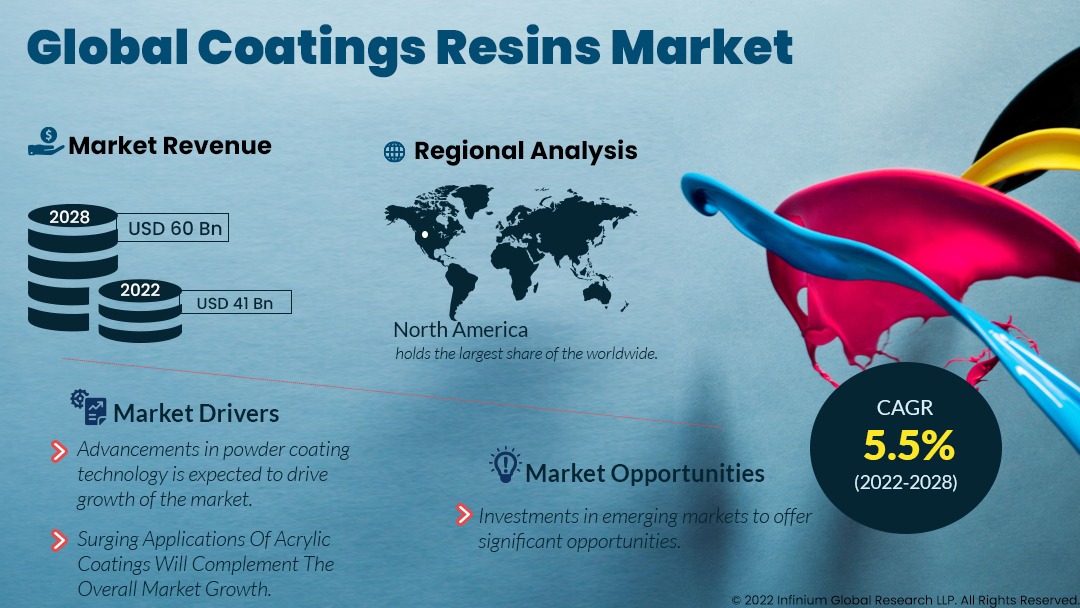 Coatings Resins Market
