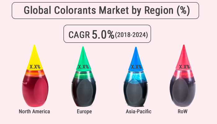 Colorants Market