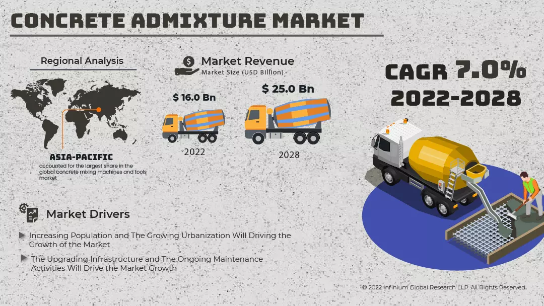 Concrete Admixture Market