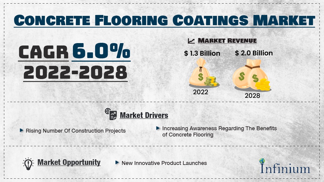 Concrete Floor Coatings Market