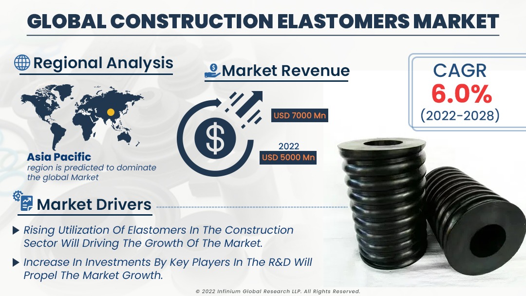Construction Elastomers Market
