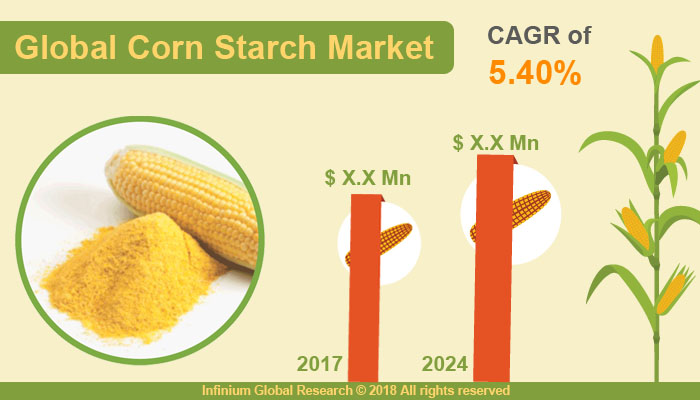 Corn Starch Market