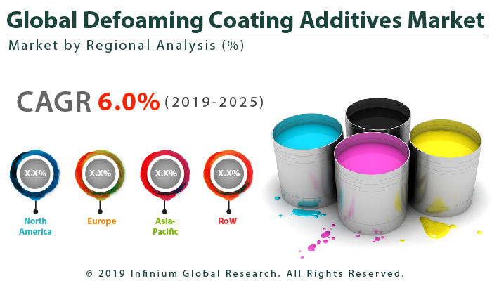 Global Defoaming Coating Additives Market