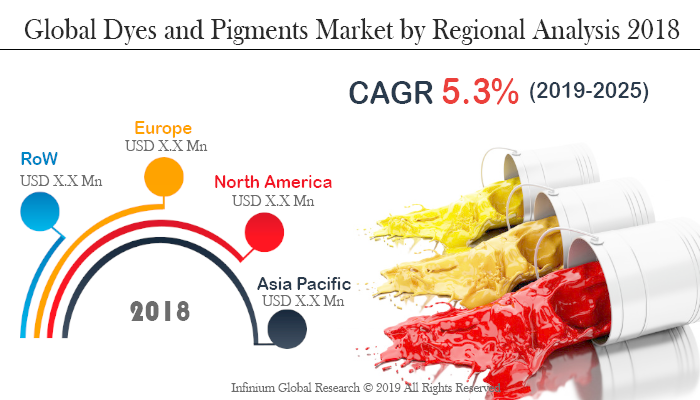 Global Dyes and Pigments Market