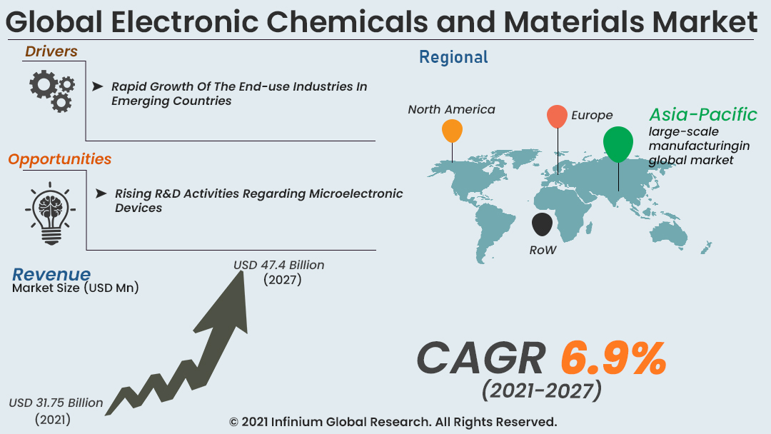 Electronic Chemicals and Materials Market