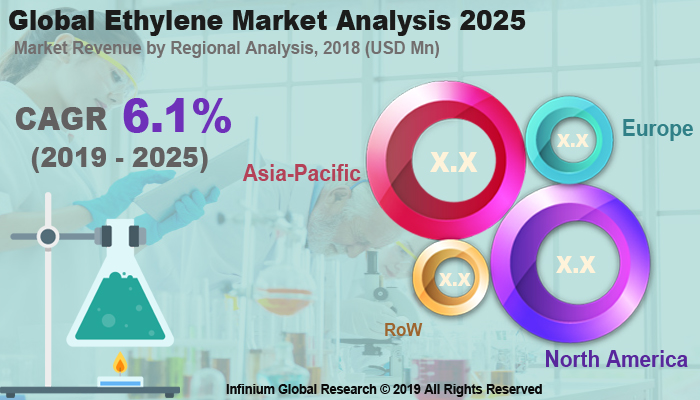 Global Ethylene Market