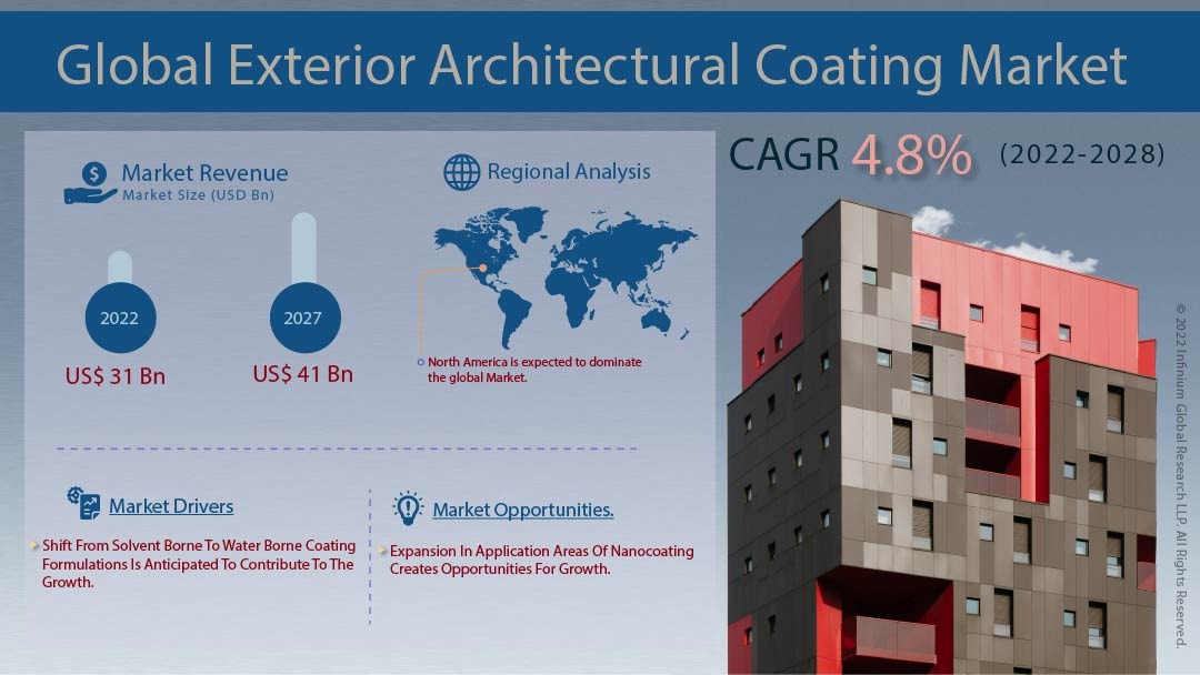 Exterior Architectural Coating Market