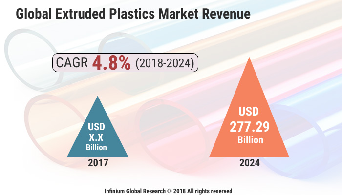 Extruded Plastics Market