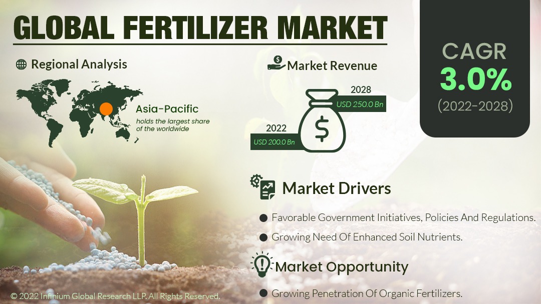 Fertilizer Market