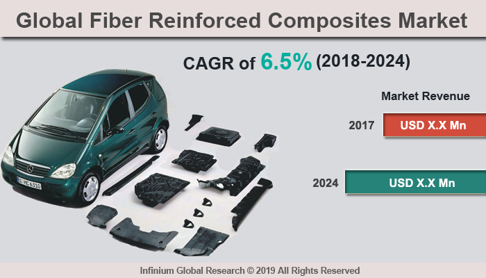 Global Fiber Reinforced Composites Market