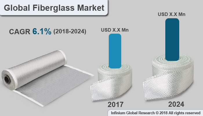Fiberglass Market