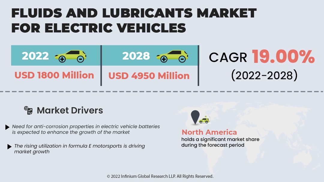 Fluids And Lubricants Market