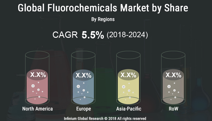 Fluorochemicals Market