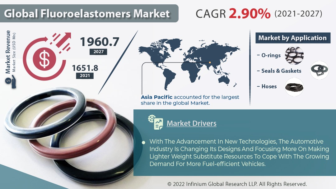 global-fluoroelastomers-market