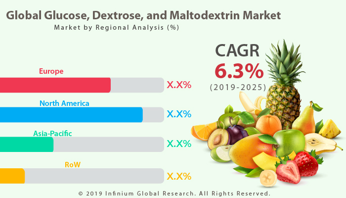 Glucose, Dextrose, and Maltodextrin Market