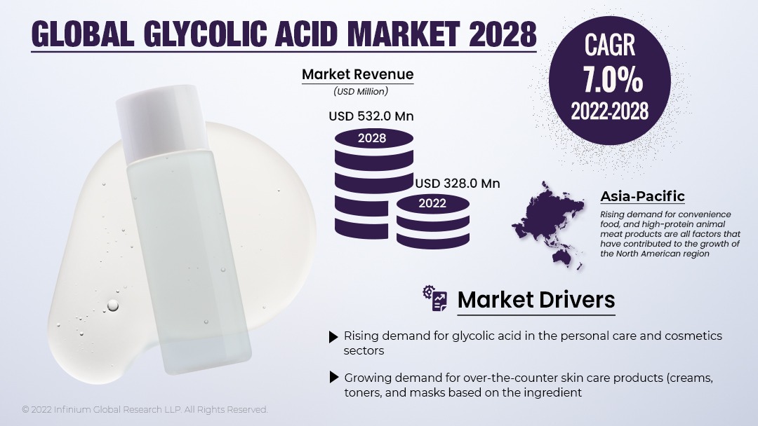 Glycolic Acid Market