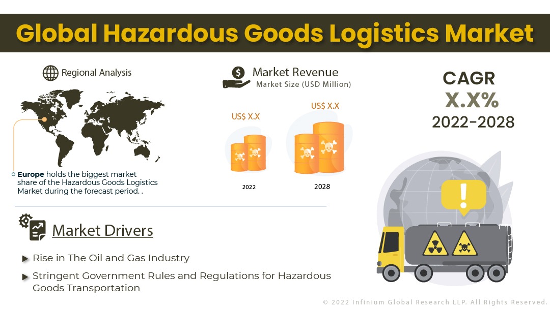 Hazardous Goods Logistics Market