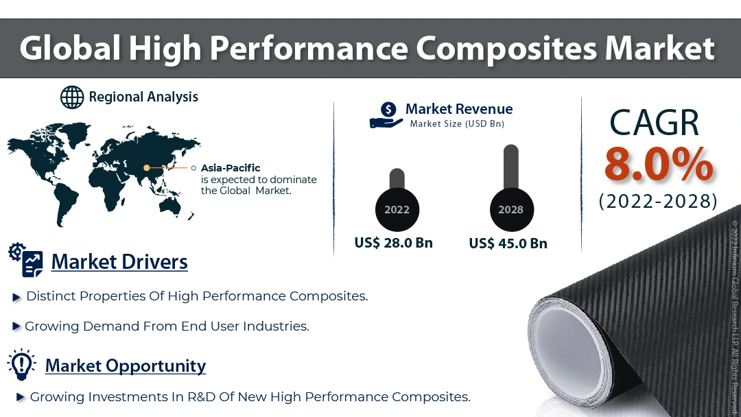 High Performance Composites Market