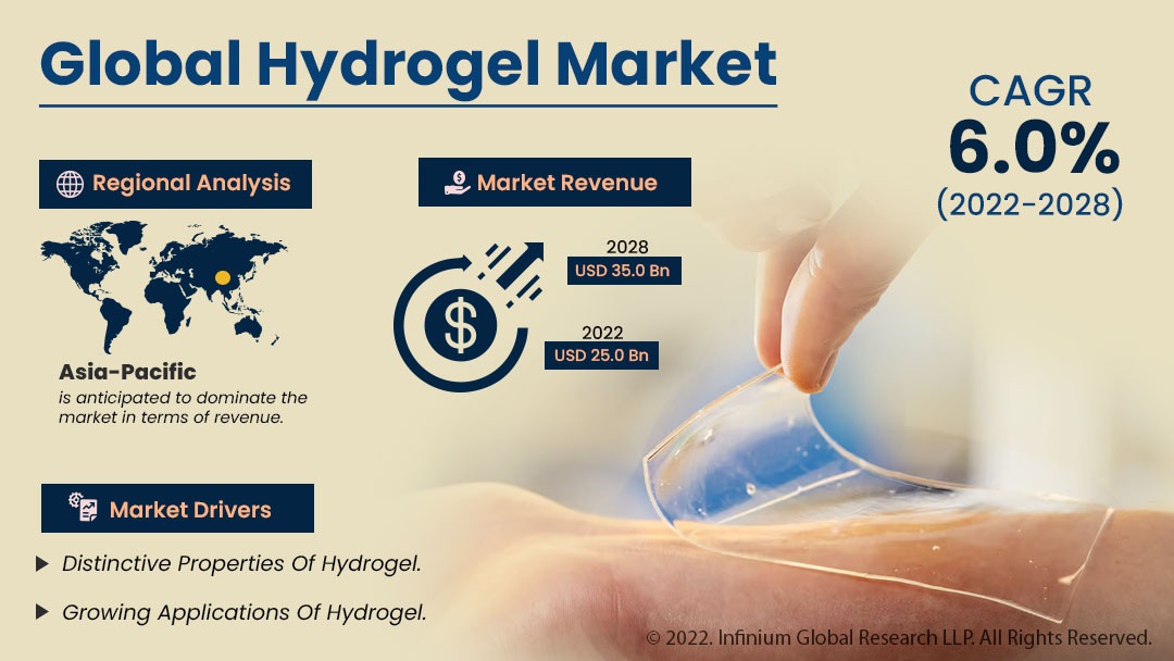 Hydrogel Market