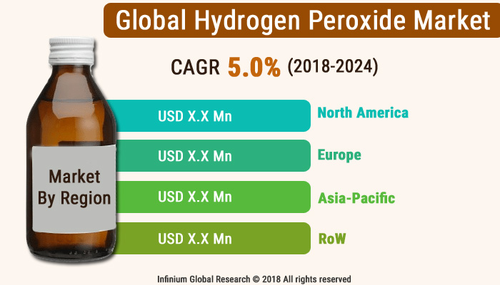 Hydrogen Peroxide Market