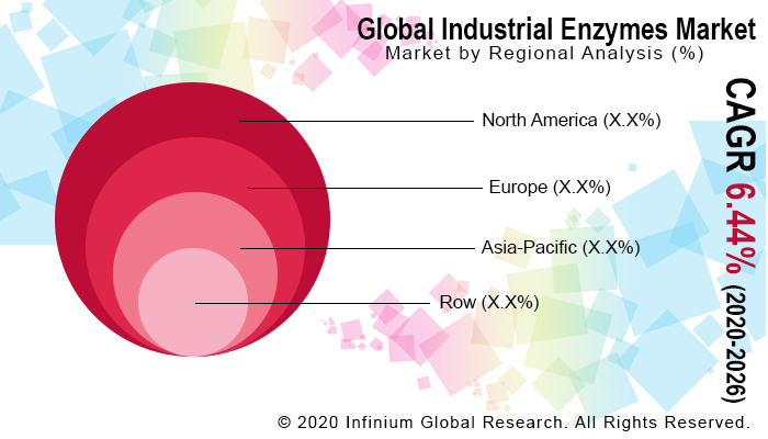 Industrial Enzymes Market