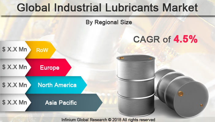 Industrial Lubricants Market