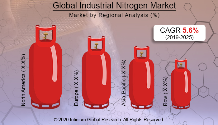 Global Industrial Nitrogen Market