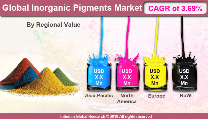 Inorganic Pigments Market