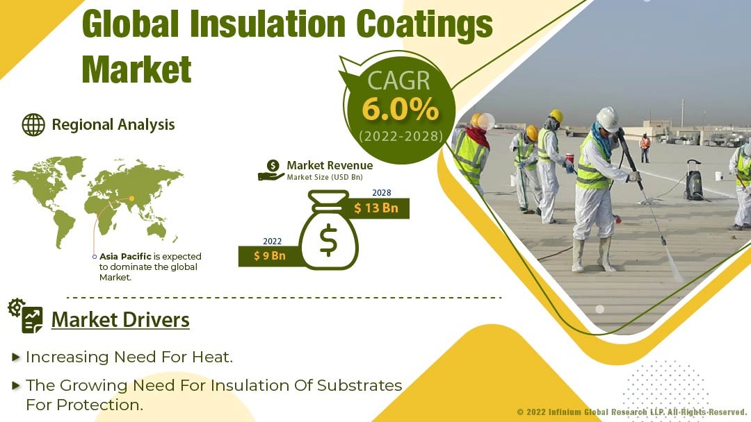 Insulation Coatings Market