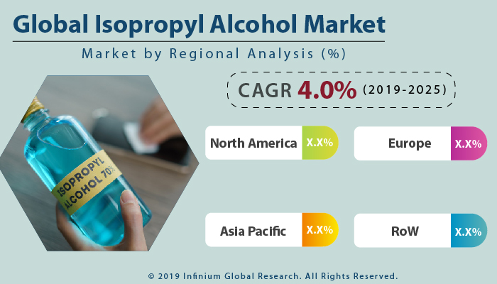 Global Isopropyl Alcohol Market
