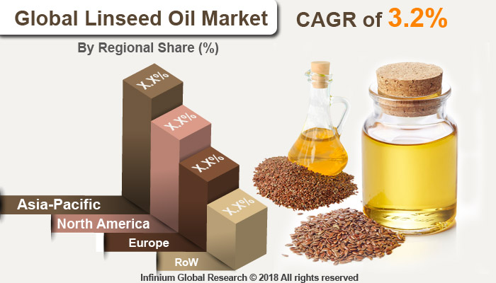 Linseed Oil Market