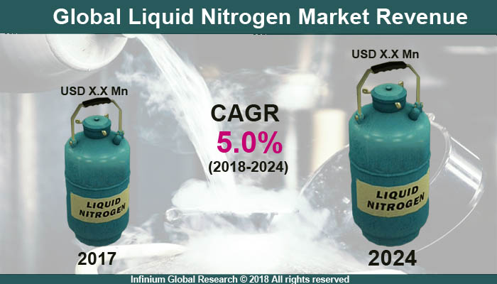 Liquid Nitrogen Market