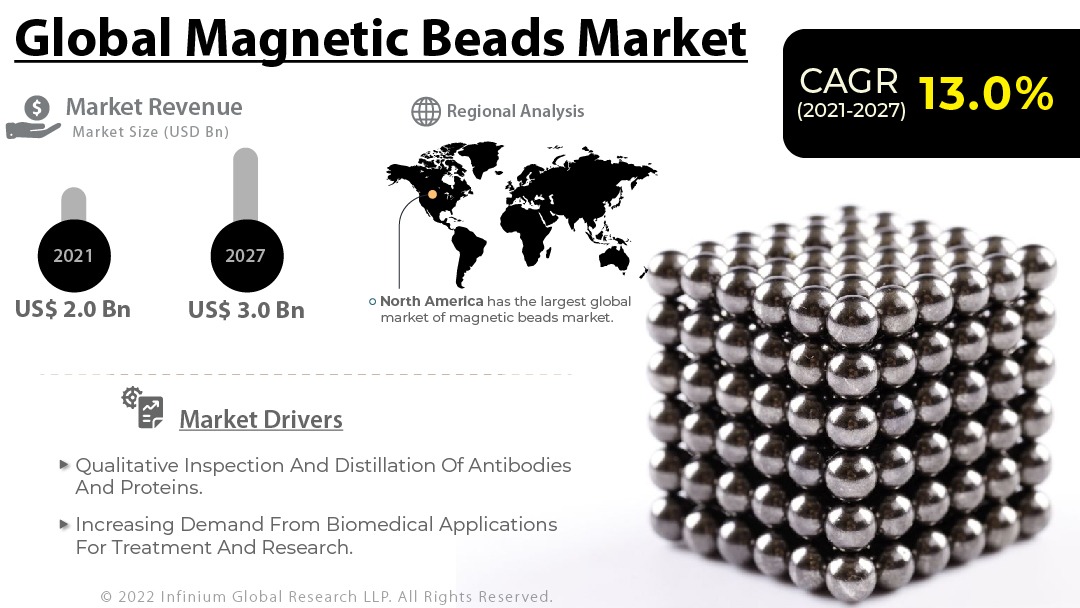 Magnetic Beads Market