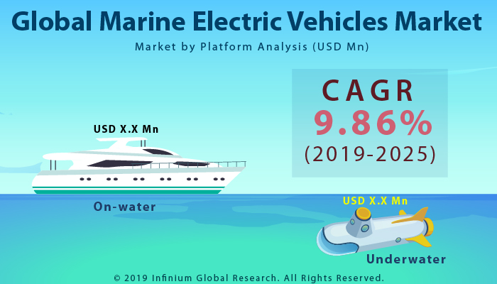 Global Marine Electric Vehicles Market