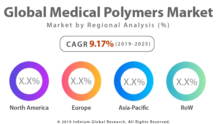 Medical Polymers Market