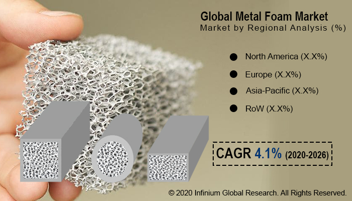 Metal Foam Market