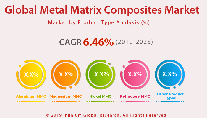 Metal Matrix Composites Market