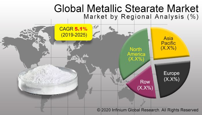 Global Metallic Stearate Market