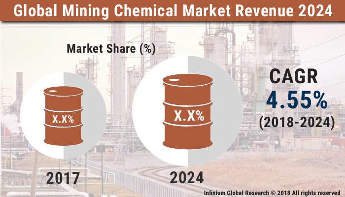 Mining Chemicals Market