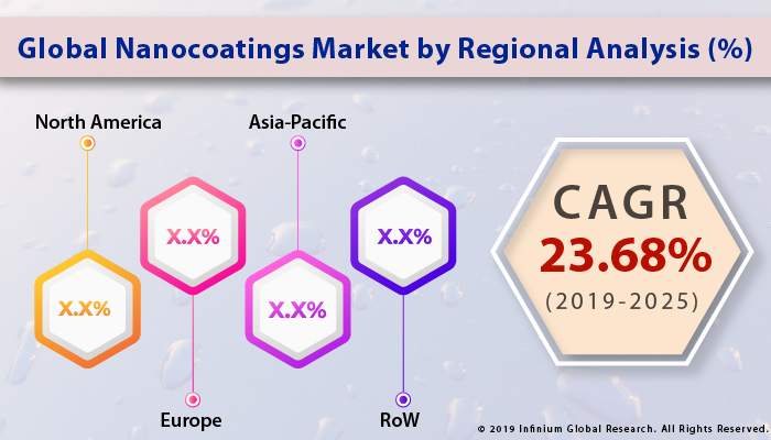 Global Nanocoatings Market